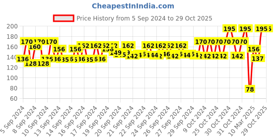 ajio.com nails our way Swift Dry Nail Enamel nails our way Price History Graph from 5 Sep 2024 to 29 Oct 2025