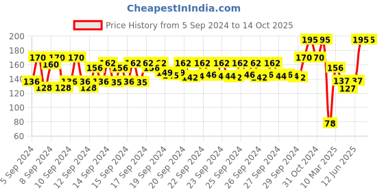 ajio.com nails our way Swift Dry Nail Enamel nails our way Price History Graph from 5 Sep 2024 to 14 Oct 2025
