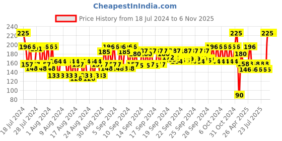 ajio.com nails our way Treat Coat Nail Enamel nails our way Price History Graph from 18 Jul 2024 to 4 Nov 2025