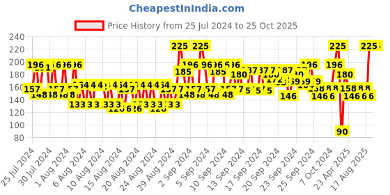 ajio.com nails our way Treat Coat Nail Enamel nails our way Price History Graph from 25 Jul 2024 to 24 Oct 2025