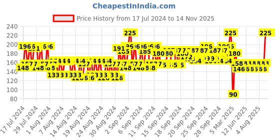 ajio.com nails our way Treat Coat Nail Enamel nails our way Price History Graph from 17 Jul 2024 to 13 Nov 2025