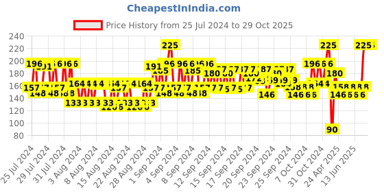 ajio.com nails our way Treat Coat Nail Enamel nails our way Price History Graph from 25 Jul 2024 to 29 Oct 2025