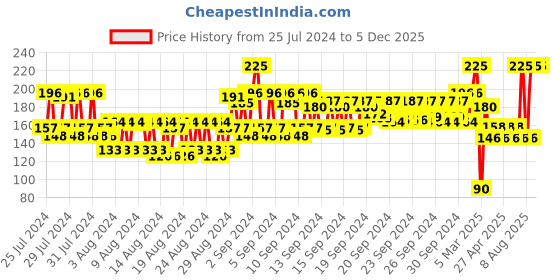 ajio.com nails our way Treat Coat Nail Enamel nails our way Price History Graph from 25 Jul 2024 to 5 Dec 2025