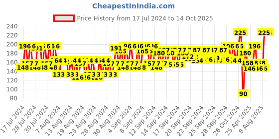 ajio.com nails our way Treat Coat Nail Enamel nails our way Price History Graph from 17 Jul 2024 to 14 Oct 2025