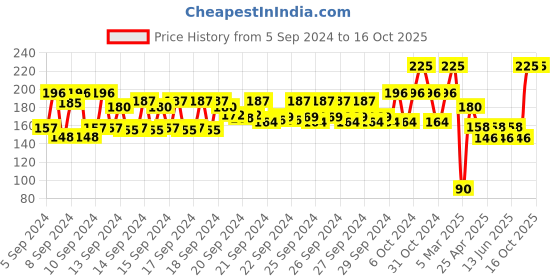 ajio.com nails our way Treat Coat Nail Enamel nails our way Price History Graph from 5 Sep 2024 to 16 Oct 2025