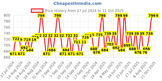 ajio.com naisha Geometric Print Stole with Thick Border naisha Price History Graph from 27 Jul 2024 to 10 Oct 2025
