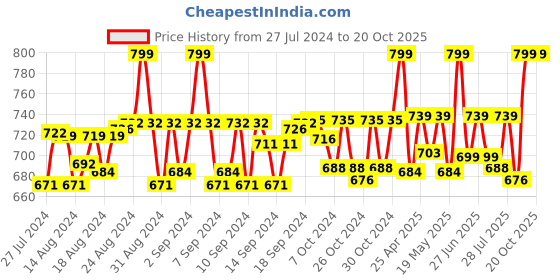 ajio.com naisha Geometric Print Stole with Thick Border naisha Price History Graph from 27 Jul 2024 to 20 Oct 2025