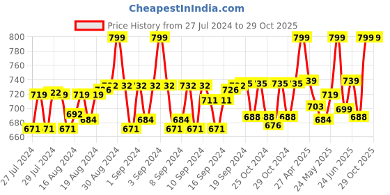 ajio.com naisha Printed Stole with Thin Borer naisha Price History Graph from 27 Jul 2024 to 29 Oct 2025