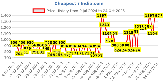 ajio.com mcaffeine Naked & Raw Coffee Body Scrub & Coffee Face Scrub and Coffee Scalp Scrub mcaffeine Price History Graph from 9 Jul 2024 to 24 Oct 2025