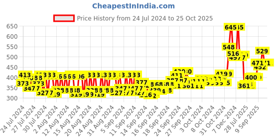 ajio.com mcaffeine Naked & Raw Sun Protection Coffee Face Serum mcaffeine Price History Graph from 24 Jul 2024 to 24 Oct 2025