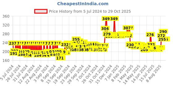ajio.com mcaffeine Naked & Raw Tan Removal Coffee Face Scrub mcaffeine Price History Graph from 5 Jul 2024 to 28 Oct 2025
