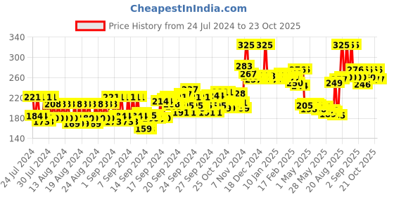 ajio.com mcaffeine Naked Detox Dirt Removal Green Tea Face Wash mcaffeine Price History Graph from 24 Jul 2024 to 23 Oct 2025