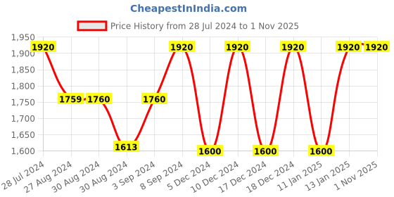 ajio.com nakh Women A-Line Dress with Button Accent nakh Price History Graph from 28 Jul 2024 to 31 Oct 2025