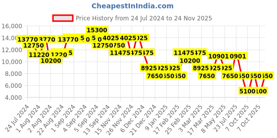 ajio.com nakuru AZ-2251 Trolley Bag Secured with TSA Lock nakuru Price History Graph from 24 Jul 2024 to 24 Nov 2025