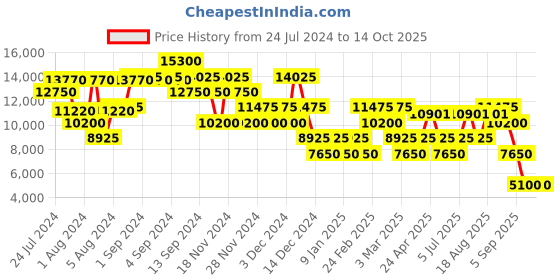 ajio.com nakuru AZ-2251 Trolley with 360 Degree Rotating Wheel nakuru Price History Graph from 24 Jul 2024 to 13 Oct 2025