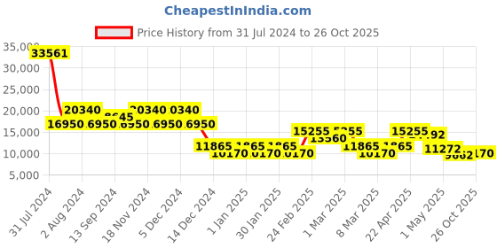 ajio.com nakuru Men Ywd-2141 Large Trolley Bag nakuru Price History Graph from 31 Jul 2024 to 26 Oct 2025
