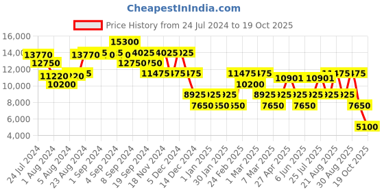 ajio.com nakuru Unisex Lakeview Expedition Hard Body Large Luggage nakuru Price History Graph from 24 Jul 2024 to 19 Oct 2025