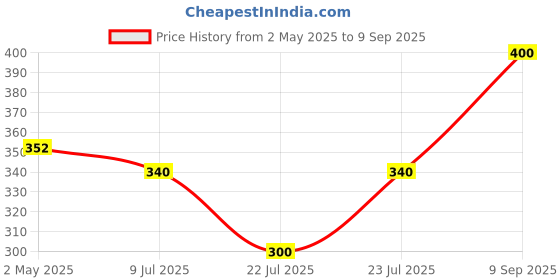 ajio.com nalax designs Women Ribbed Slim Fit Round-Neck Top nalax designs Price History Graph from 2 May 2025 to 9 Sep 2025