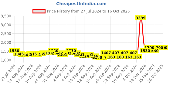 ajio.com namaskar Embellished Mandarin-Collar Kurta namaskar Price History Graph from 27 Jul 2024 to 16 Oct 2025
