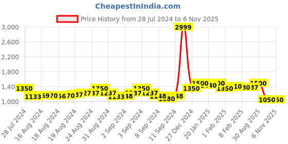 ajio.com namaskar Embroidery Long Kurta namaskar Price History Graph from 28 Jul 2024 to 6 Nov 2025