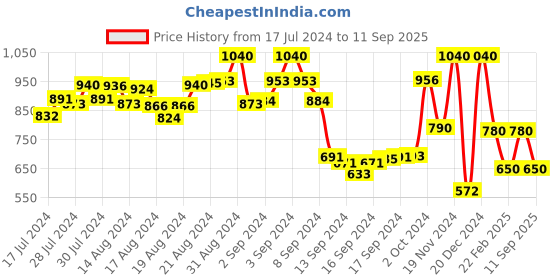 ajio.com namaskar Floral Pattern Long Kurta namaskar Price History Graph from 17 Jul 2024 to 11 Sep 2025