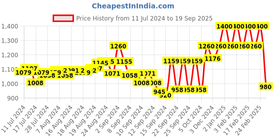 ajio.com namaskar Floral Print Long Kurta namaskar Price History Graph from 11 Jul 2024 to 19 Sep 2025