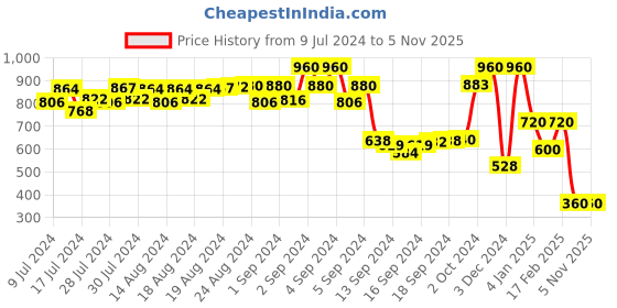ajio.com namaskar Geometric Pattern Long Kurta namaskar Price History Graph from 9 Jul 2024 to 5 Nov 2025