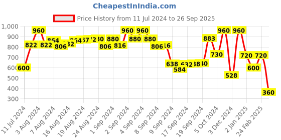 ajio.com namaskar Geometric Pattern Long Kurta namaskar Price History Graph from 11 Jul 2024 to 26 Sep 2025