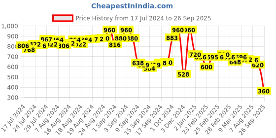ajio.com namaskar Geometric Pattern Long Kurta namaskar Price History Graph from 17 Jul 2024 to 26 Sep 2025