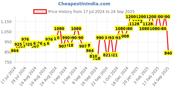 ajio.com namaskar Long Kurta with Floral Woven Motifs namaskar Price History Graph from 17 Jul 2024 to 24 Sep 2025