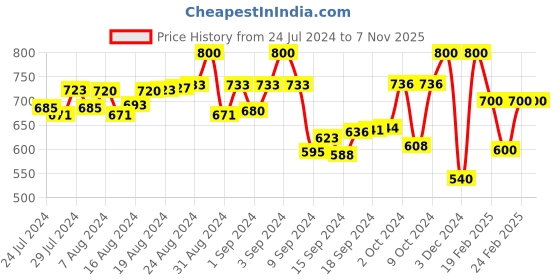 ajio.com namaskar Mandarin Collar Cotton Long Kurta namaskar Price History Graph from 24 Jul 2024 to 6 Nov 2025
