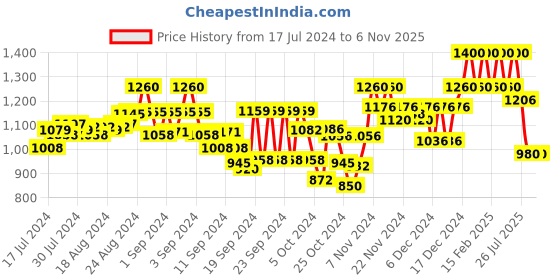 ajio.com namaskar Mandarin-Collar Long Kurta namaskar Price History Graph from 17 Jul 2024 to 5 Nov 2025