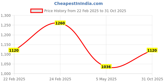 ajio.com namaskar Men Regular Fit Embellished Kurta namaskar Price History Graph from 22 Feb 2025 to 31 Oct 2025