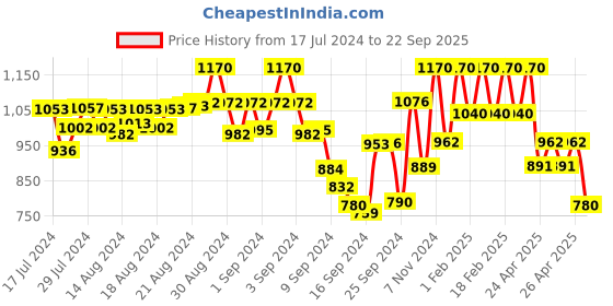 ajio.com namaskar Men Regular Fit Star Print Kurta namaskar Price History Graph from 17 Jul 2024 to 22 Sep 2025