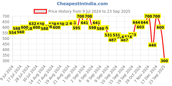 ajio.com namaskar Micro Print Long Kurta with Mandarin Collar namaskar Price History Graph from 9 Jul 2024 to 23 Sep 2025