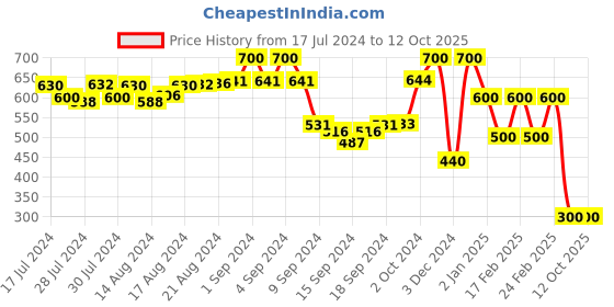 ajio.com namaskar Micro Print Long Kurta with Mandarin Collar namaskar Price History Graph from 17 Jul 2024 to 12 Oct 2025