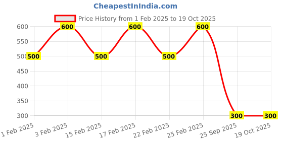 ajio.com namaskar Micro Print Long Kurta with Mandarin Collar namaskar Price History Graph from 1 Feb 2025 to 19 Oct 2025