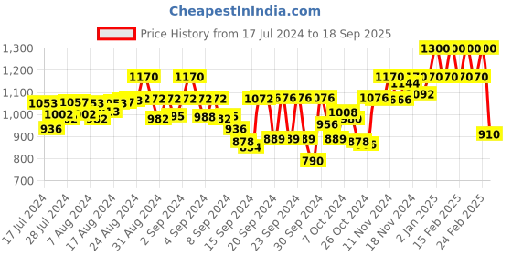 ajio.com namaskar Printed Long Kurta namaskar Price History Graph from 17 Jul 2024 to 18 Sep 2025