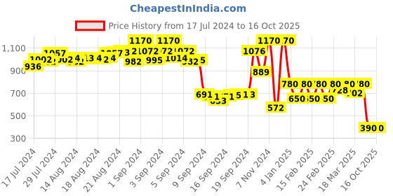 ajio.com namaskar Printed Long Kurta with Mandarin Collar namaskar Price History Graph from 17 Jul 2024 to 15 Oct 2025