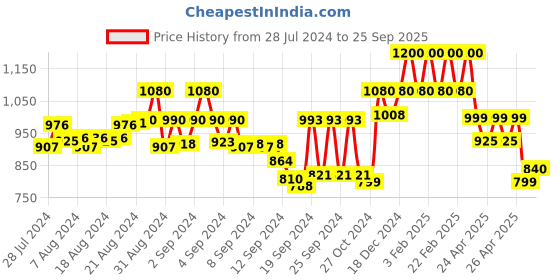 ajio.com namaskar Self-Design Kurta with Mandarin Collar namaskar Price History Graph from 28 Jul 2024 to 25 Sep 2025