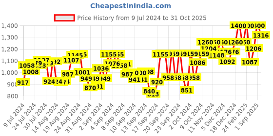 ajio.com namaskar Self-design Long Kurta namaskar Price History Graph from 9 Jul 2024 to 31 Oct 2025