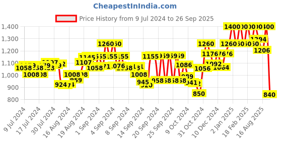 ajio.com namaskar Self-design Long Kurta namaskar Price History Graph from 9 Jul 2024 to 26 Sep 2025