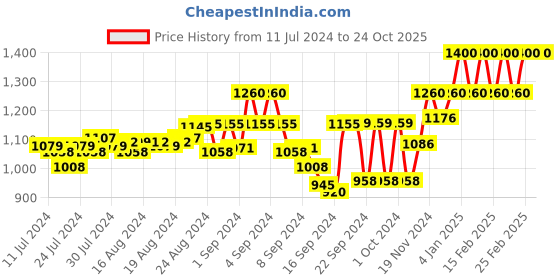 ajio.com namaskar Self-design Long Kurta namaskar Price History Graph from 11 Jul 2024 to 23 Oct 2025