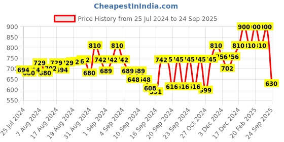 ajio.com namaskar Solid Long Kurta with Band Collar namaskar Price History Graph from 25 Jul 2024 to 24 Sep 2025
