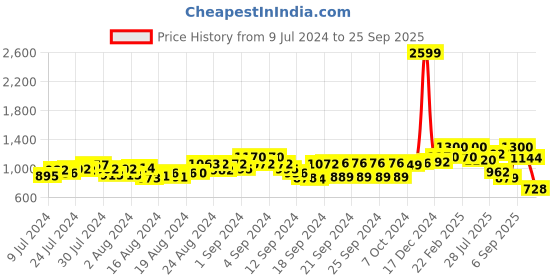 ajio.com namaskar Stripes Long Kurta namaskar Price History Graph from 9 Jul 2024 to 25 Sep 2025