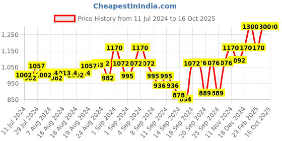 ajio.com namaskar Stripes Long Kurta namaskar Price History Graph from 11 Jul 2024 to 16 Oct 2025