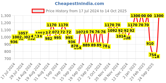 ajio.com namaskar Stripes Long Kurta namaskar Price History Graph from 17 Jul 2024 to 14 Oct 2025
