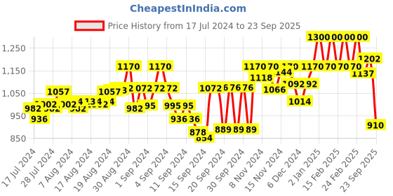 ajio.com namaskar Stripes Long Kurta namaskar Price History Graph from 17 Jul 2024 to 23 Sep 2025