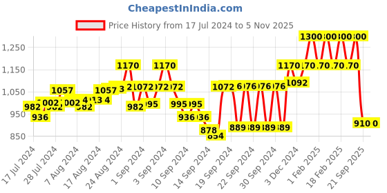 ajio.com namaskar Stripes Long Kurta namaskar Price History Graph from 17 Jul 2024 to 5 Nov 2025