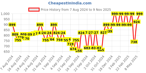 ajio.com namaskar Women Embellished Dupatta with Lace Border namaskar Price History Graph from 7 Aug 2024 to 9 Nov 2025